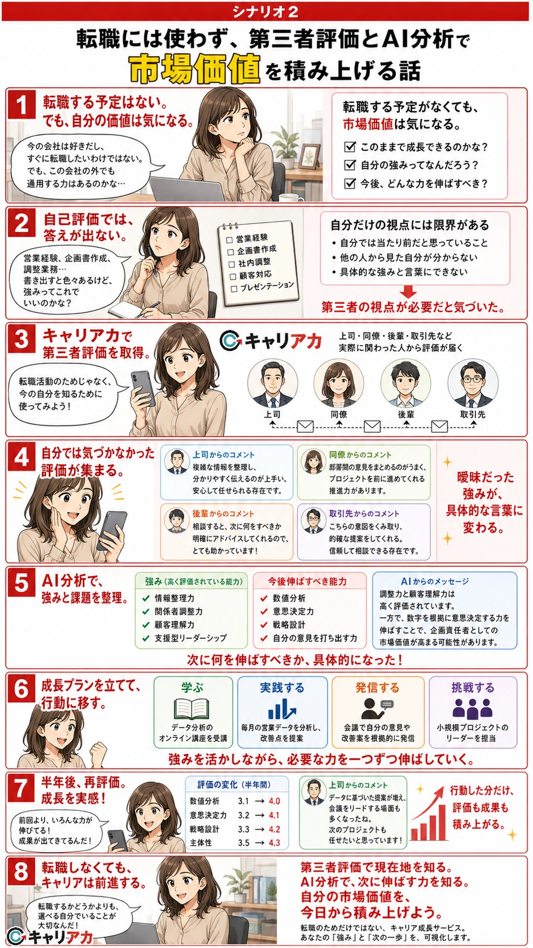 マンガ：市場価値編 － 転職には使わず、第三者評価とAI分析で市場価値を積み上げる